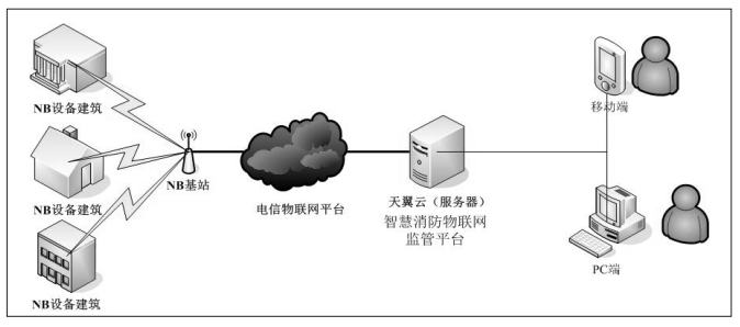 智慧消防流程圖與系統(tǒng)拓?fù)鋱D解析